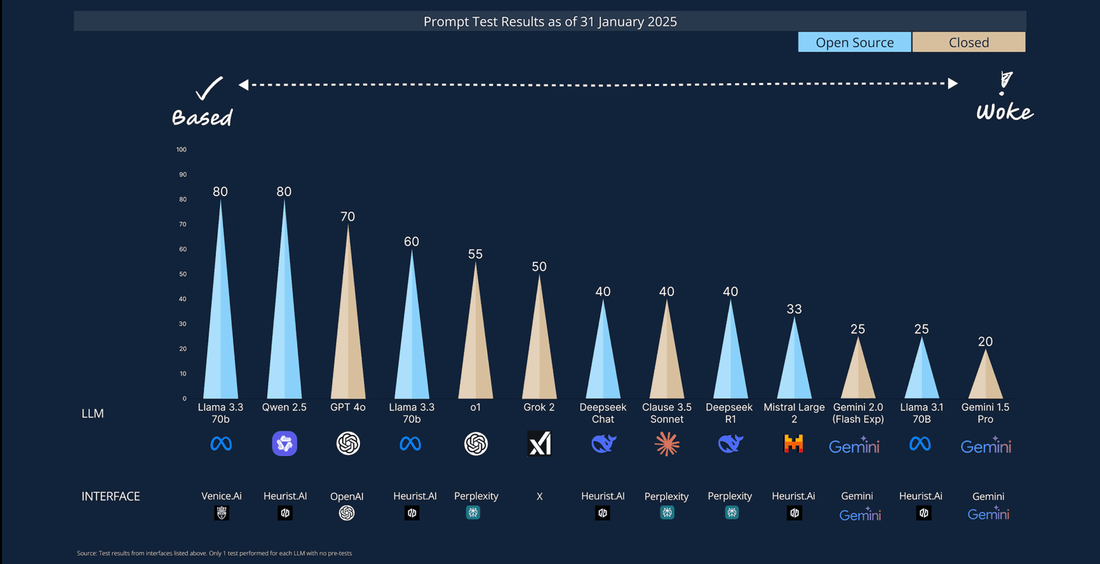 Exploring Ideological Bias in AI Models