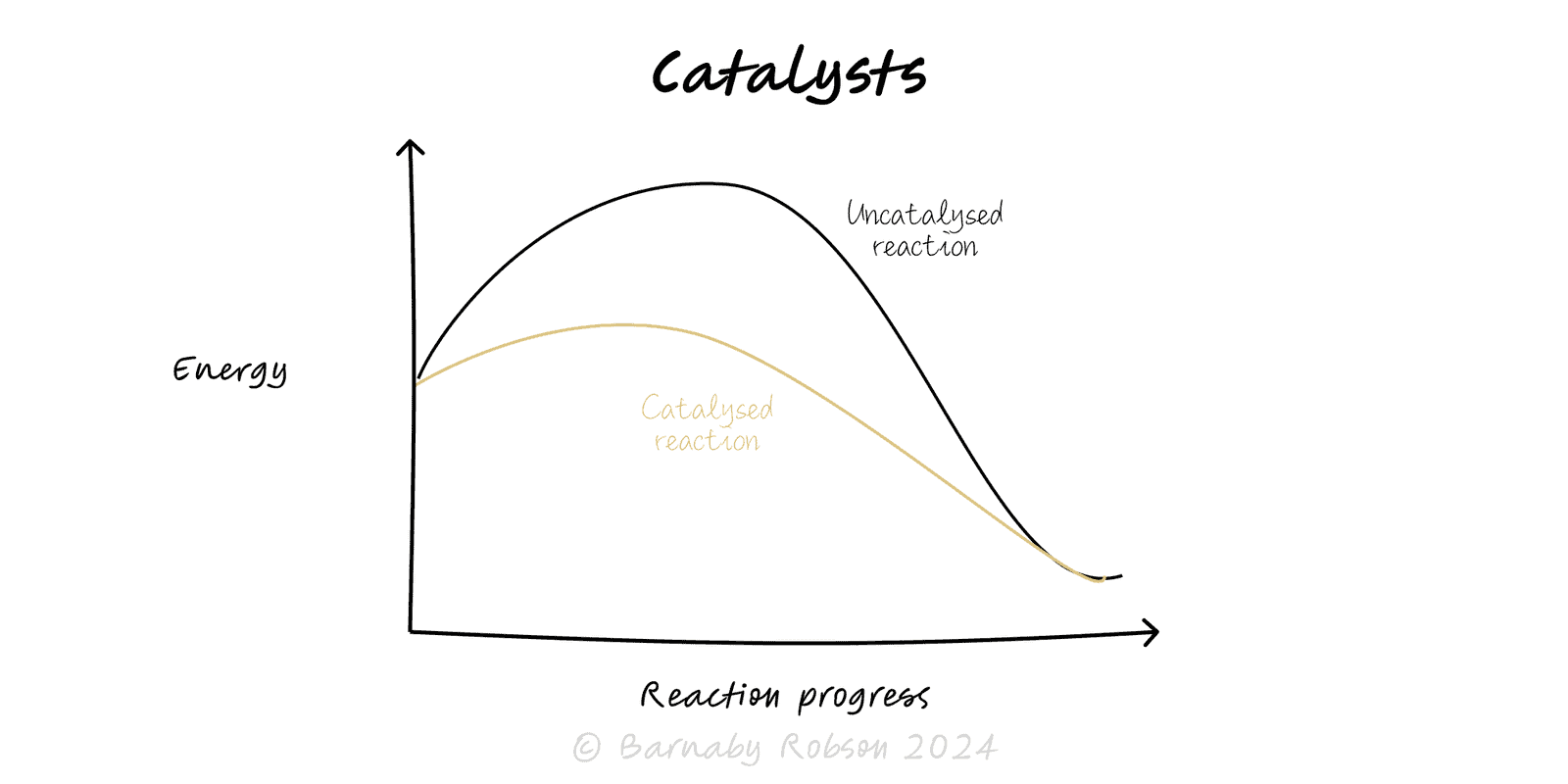 Catalysts