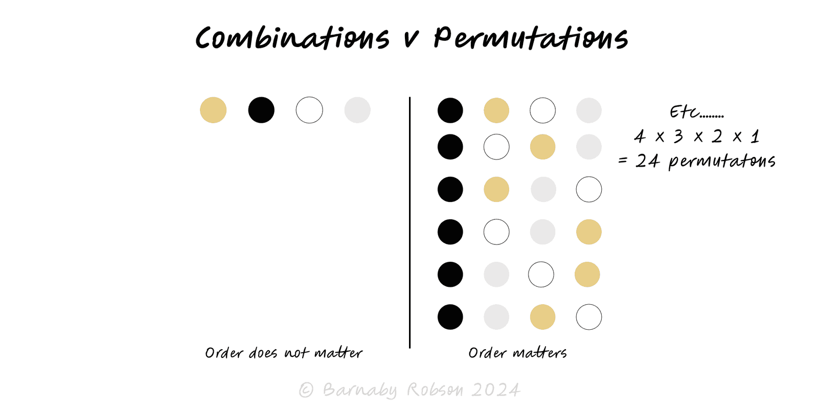 Combinations vs Permutations