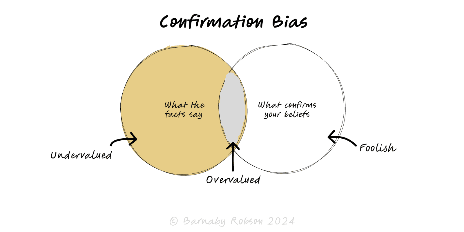 Confirmation Bias