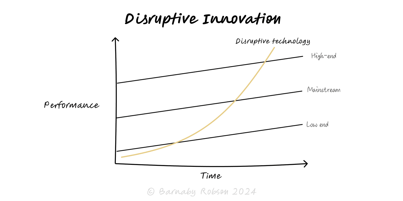 Disruptive Innovation