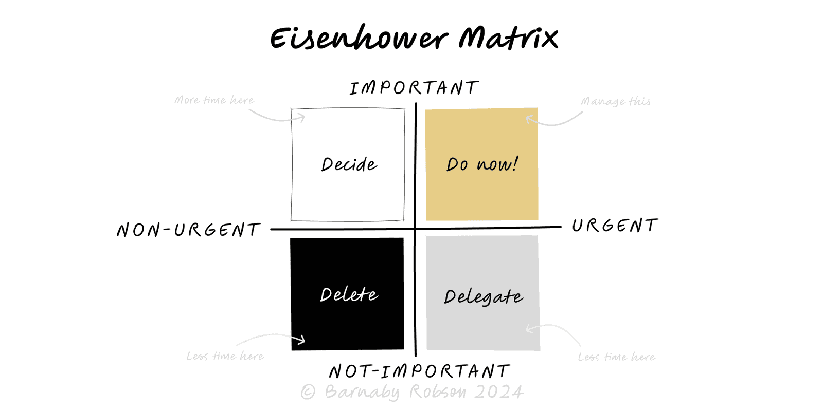 Eisenhower Matrix