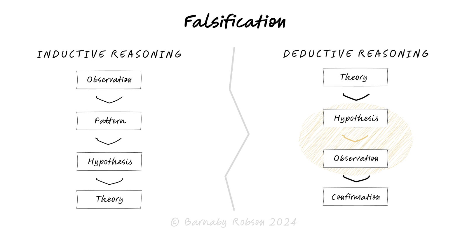 Falsification