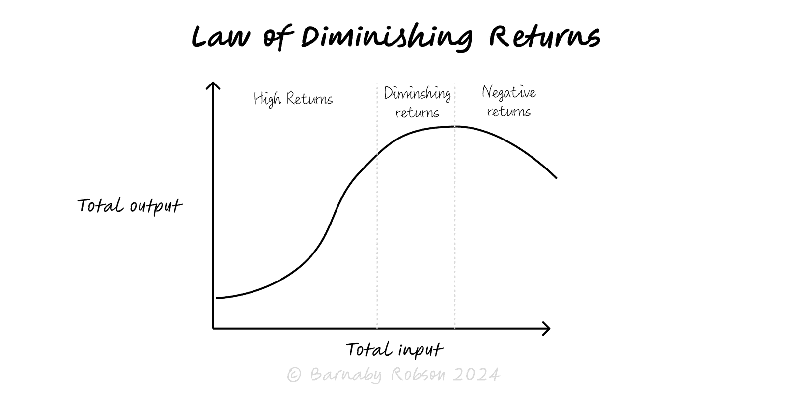 Law of Diminishing Returns
