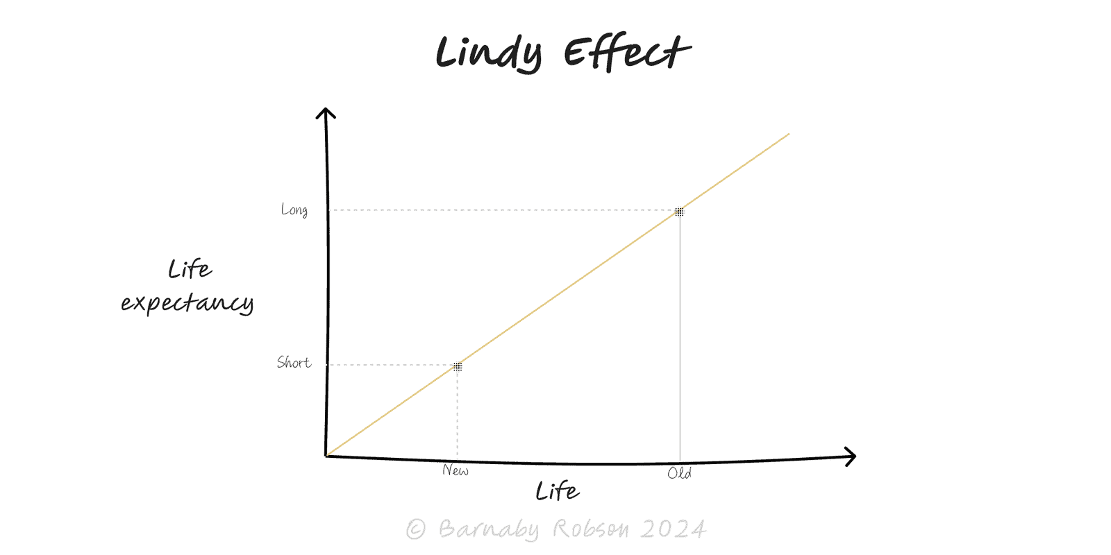 Lindy Effect