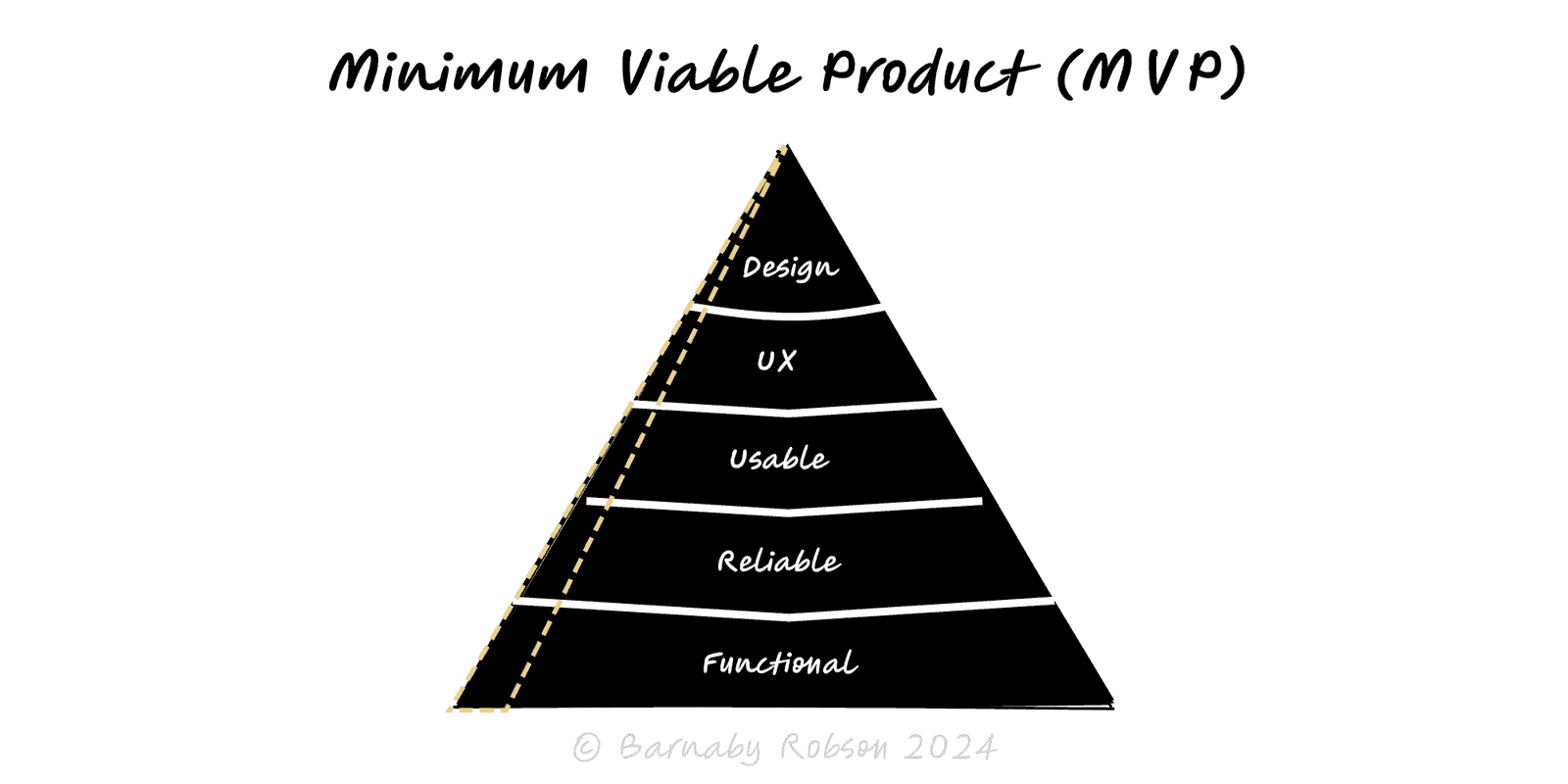 Minimum Viable Product