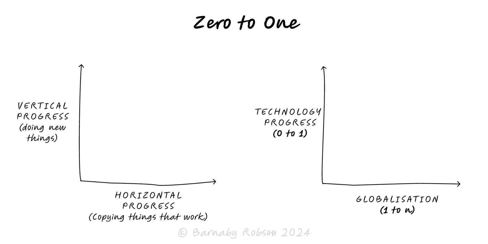 Zero to One